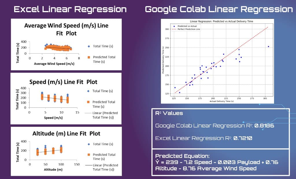 Infographic comparing Excel and Google Colab linear regression models for predicted vs actual UAV delivery time with R-squared values
